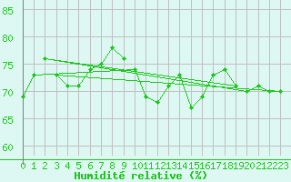 Courbe de l'humidit relative pour Kocaeli