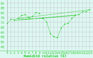 Courbe de l'humidit relative pour Agde (34)