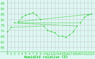 Courbe de l'humidit relative pour Jaunay-Clan / Futuroscope (86)