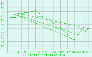 Courbe de l'humidit relative pour Pointe de Chassiron (17)