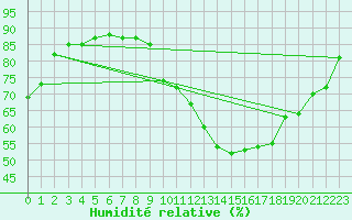 Courbe de l'humidit relative pour Cazaux (33)