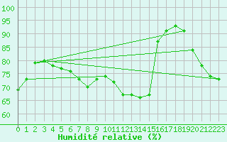 Courbe de l'humidit relative pour Kustavi Isokari
