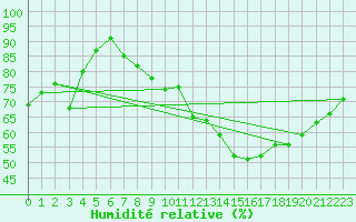 Courbe de l'humidit relative pour Kenley