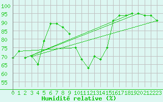 Courbe de l'humidit relative pour Hel