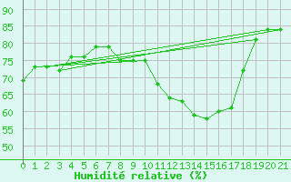 Courbe de l'humidit relative pour Arriach