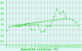 Courbe de l'humidit relative pour Lenzkirch-Ruhbuehl