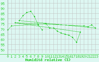 Courbe de l'humidit relative pour Engins (38)