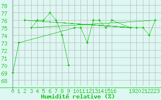 Courbe de l'humidit relative pour Bard (42)