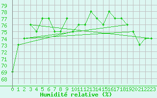 Courbe de l'humidit relative pour Abee