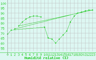 Courbe de l'humidit relative pour Les Pennes-Mirabeau (13)