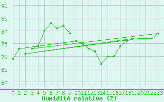 Courbe de l'humidit relative pour Pershore