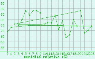 Courbe de l'humidit relative pour Puerto de San Isidro
