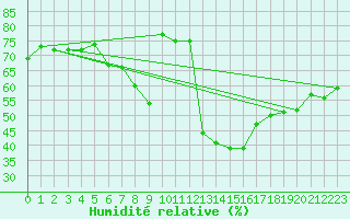 Courbe de l'humidit relative pour Kikinda