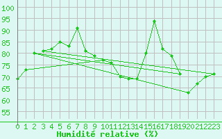 Courbe de l'humidit relative pour Neuchatel (Sw)