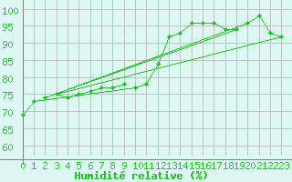 Courbe de l'humidit relative pour Gourdon (46)