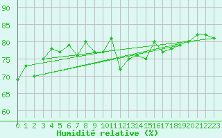 Courbe de l'humidit relative pour Koblenz Falckenstein