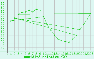 Courbe de l'humidit relative pour Souprosse (40)