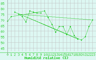 Courbe de l'humidit relative pour Cabestany (66)
