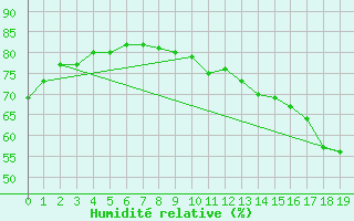 Courbe de l'humidit relative pour Eureka Climate