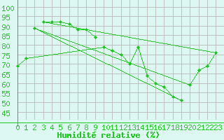 Courbe de l'humidit relative pour Douzens (11)