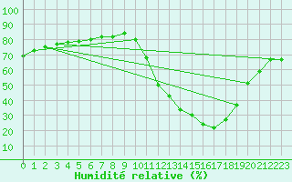 Courbe de l'humidit relative pour La Poblachuela (Esp)