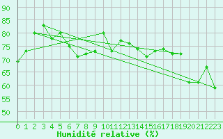Courbe de l'humidit relative pour Rax / Seilbahn-Bergstat