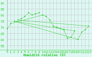 Courbe de l'humidit relative pour Saint-Dizier (52)