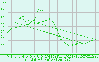 Courbe de l'humidit relative pour Montlimar (26)