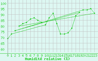 Courbe de l'humidit relative pour Figari (2A)