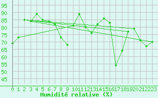 Courbe de l'humidit relative pour Cap Bar (66)