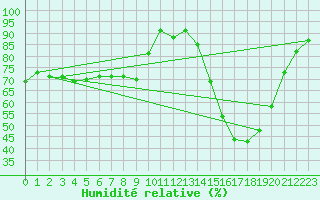 Courbe de l'humidit relative pour Sain-Bel (69)