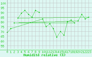 Courbe de l'humidit relative pour Muret (31)