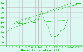Courbe de l'humidit relative pour Neu Ulrichstein