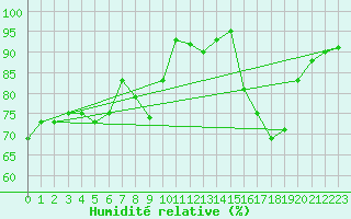 Courbe de l'humidit relative pour Mcon (71)