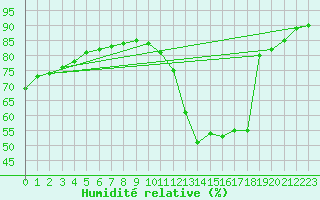 Courbe de l'humidit relative pour Dax (40)