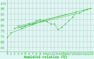 Courbe de l'humidit relative pour Cambrai / Epinoy (62)