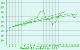 Courbe de l'humidit relative pour le bateau LF3F