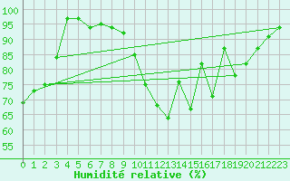 Courbe de l'humidit relative pour Bergerac (24)