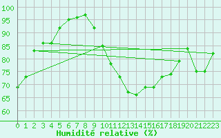 Courbe de l'humidit relative pour Munte (Be)