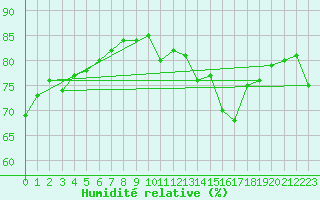 Courbe de l'humidit relative pour Vaeroy Heliport