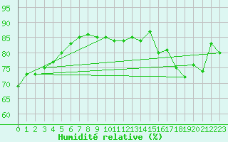 Courbe de l'humidit relative pour Wernigerode