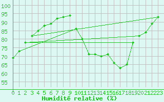 Courbe de l'humidit relative pour Sandillon (45)