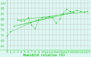Courbe de l'humidit relative pour Pointe de Chassiron (17)