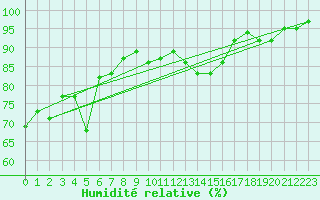 Courbe de l'humidit relative pour Bad Aussee