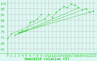 Courbe de l'humidit relative pour San Bernardino
