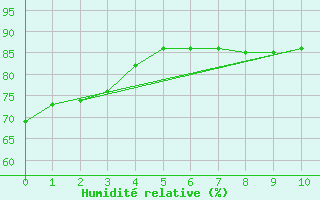 Courbe de l'humidit relative pour Saint-Bonnet-de-Bellac (87)