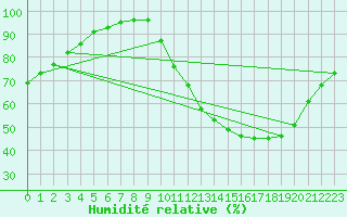 Courbe de l'humidit relative pour Ruffiac (47)