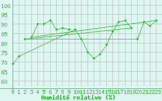 Courbe de l'humidit relative pour Saint-Auban (04)