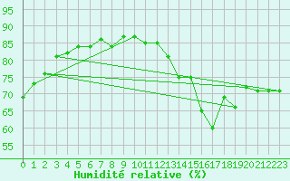 Courbe de l'humidit relative pour Paris Saint-Germain-des-Prs (75)
