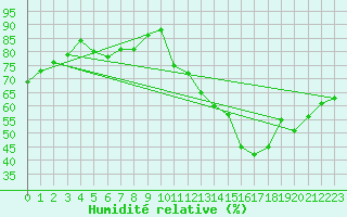 Courbe de l'humidit relative pour Itapeva